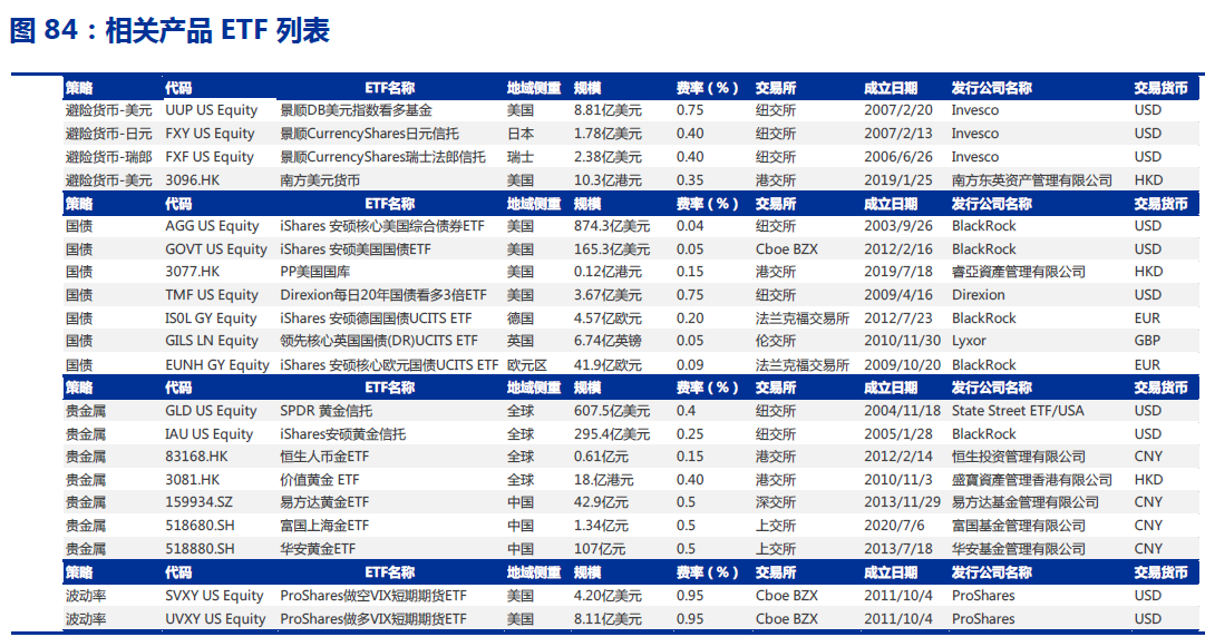 避险资产是什么意思？包括哪些？避险ETF产品梳理