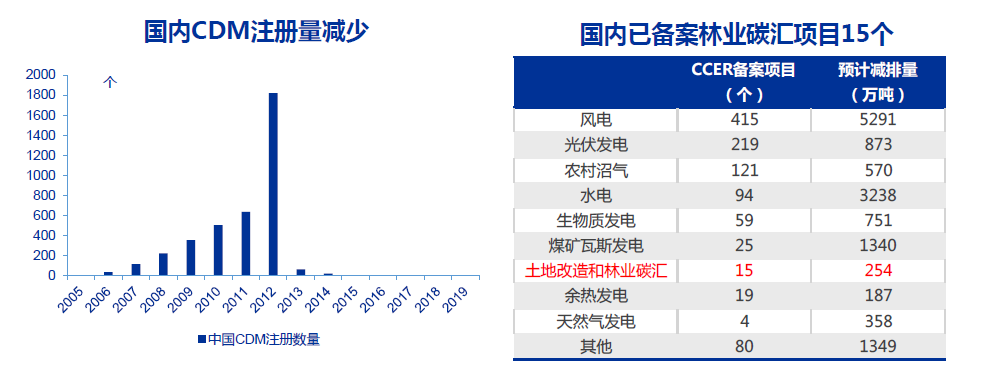 林业碳汇是什么？怎么交易？碳交易市场林业碳汇项目一览