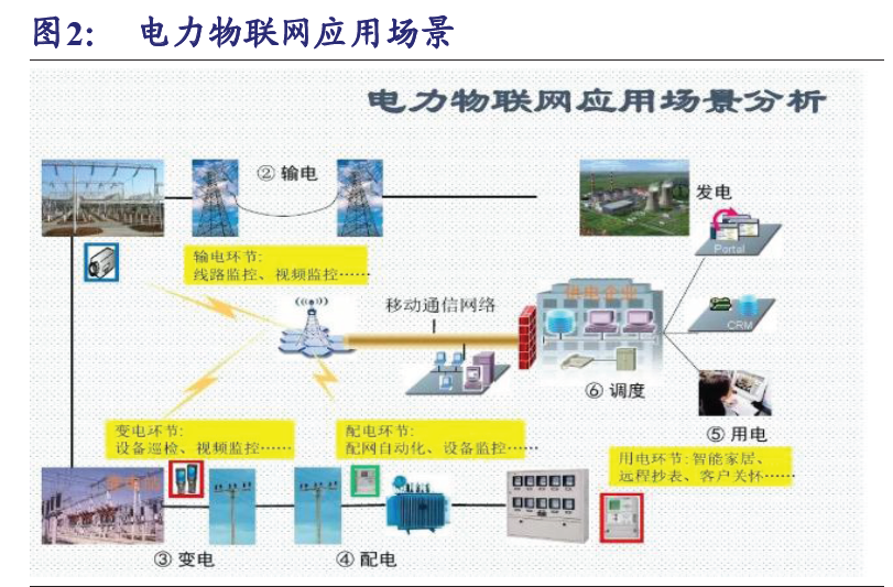 电力物联网是什么意思？具体是做什么？应用前景介绍
