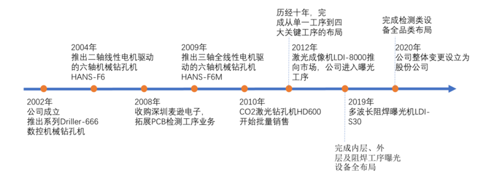 大族数控发展历程