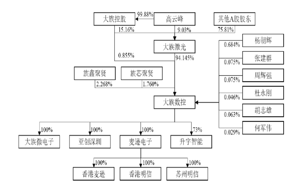 大族数控股权结构