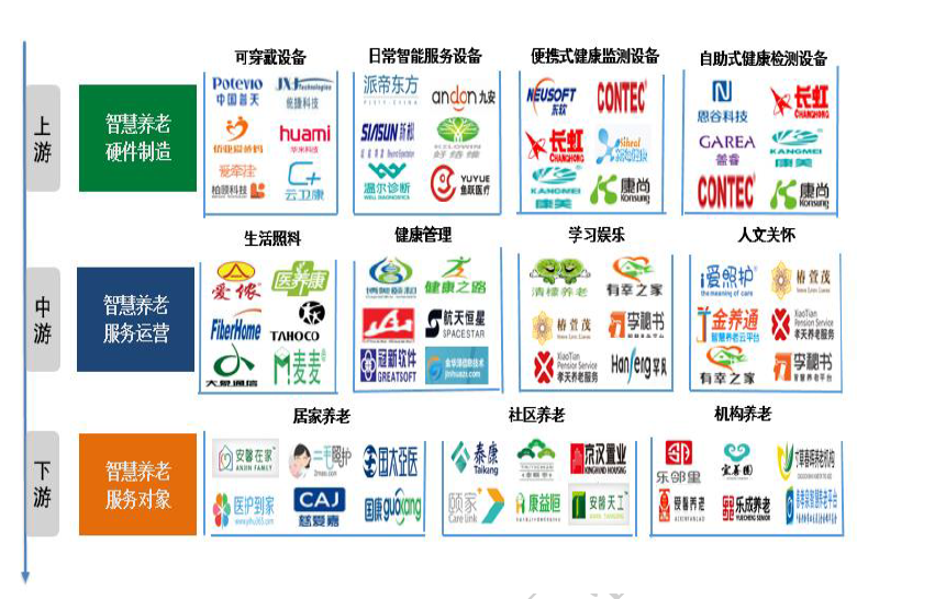 什么是智慧养老?包含哪些内容?运作模式、产业链梳理