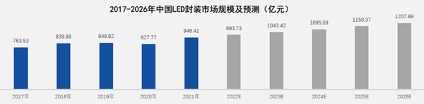 2017-2026年中国LED封装市场规模及预测（亿元）