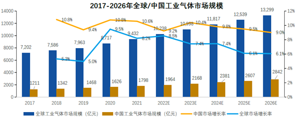 2017-2026年全球、中国工业气体市场规模