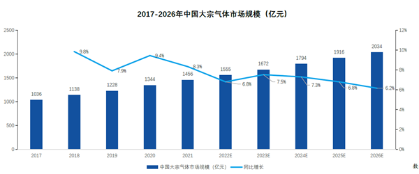 2017-2026年中国大宗气体市场规模