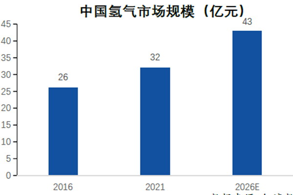 中国氢气市场规模（亿元）