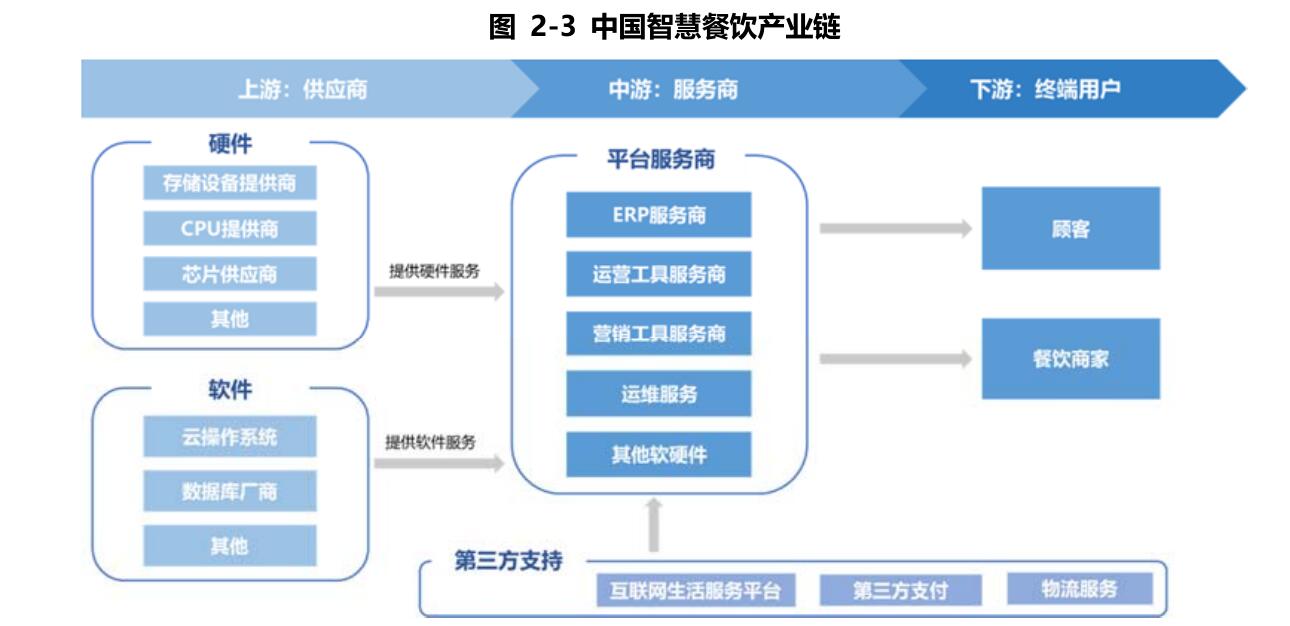 智慧餐饮是什么？平台经营模式、产业链梳理