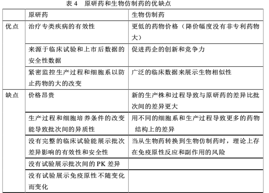 生物类似药与原研药