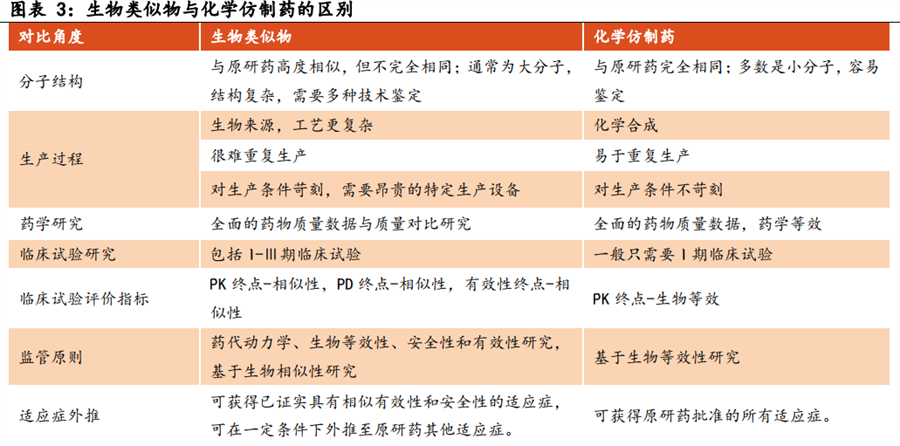 生物类似药与化学仿制药