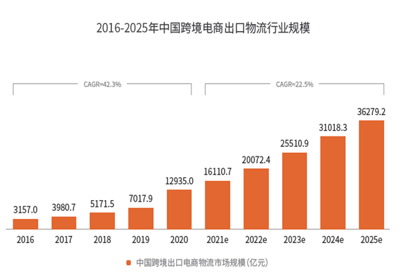 2016-2025年中国跨境电商出口物流行业规模