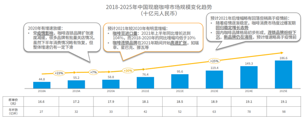 中国现磨咖啡市场规模 中国现磨咖啡市场规模