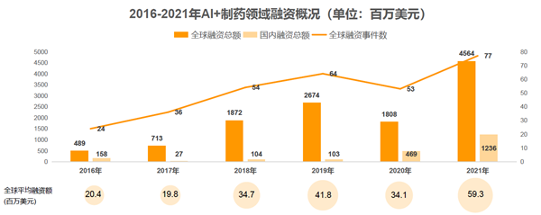 2016-2021年AI+制药领域融资概况（单位：百万美元）