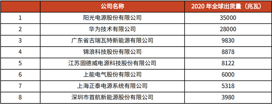 光伏逆变器TOP10
