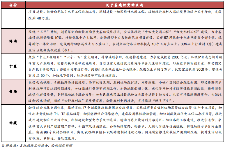 2022年各省未来基建投资计划梳理