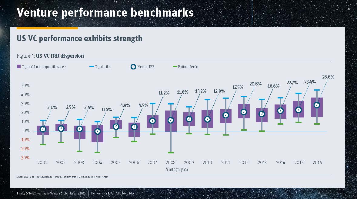 全球家族办公室投资报告