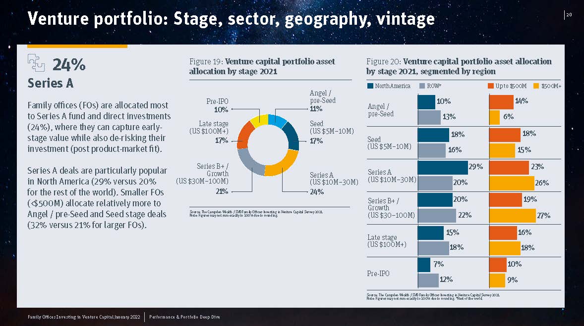 全球家族办公室投资报告