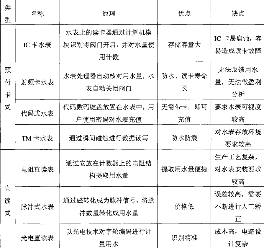 什么是智能水表？有什么功能？有哪几种类型？