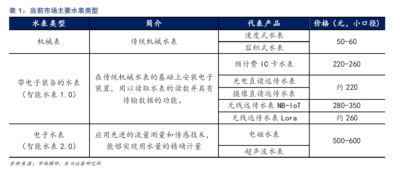 什么是智能水表？有什么功能？有哪几种类型？