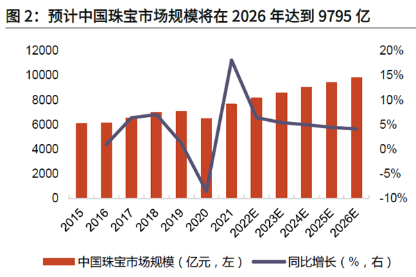 预计中国珠宝市场规模将在2026 年达到9795 亿