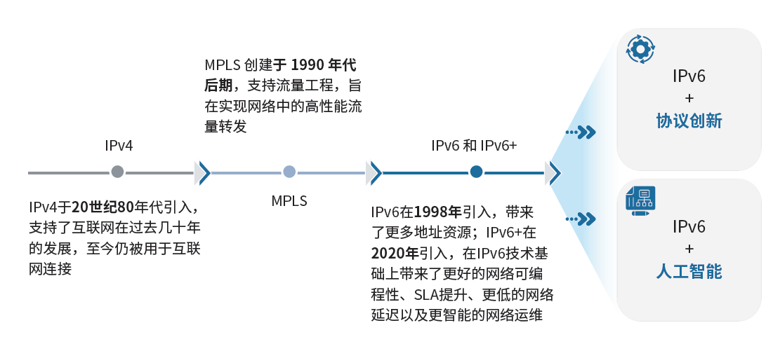 IPv6是什么?与IPv4区别在哪？发展历程、经济效益分析