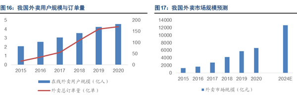 我国外卖市场规模预测 我国外卖市场规模预测