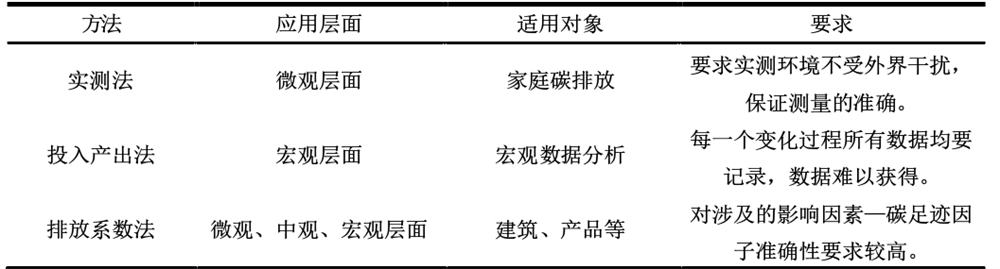 碳足迹计算方法