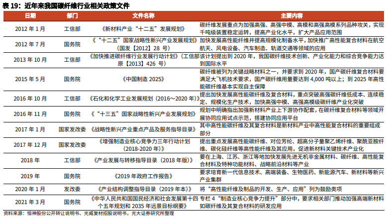 碳纤维行业政策