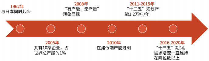 中国碳纤维发展历程