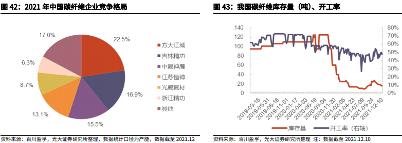 国内碳纤维行业市场集中度较高，产能主要集中在头部企业