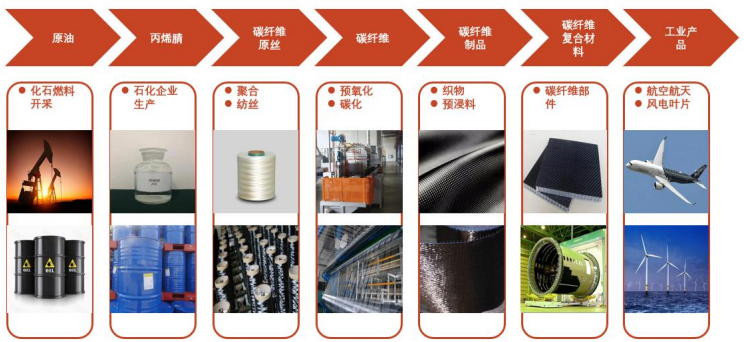 碳纤维产业链概览