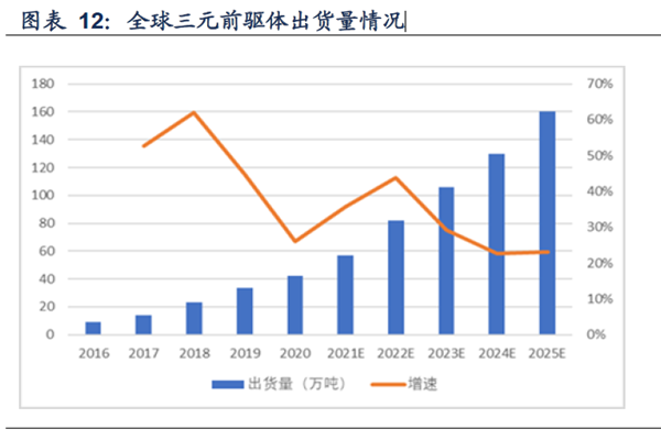 全球三元前驱体出货量情况 全球三元前驱体出货量情况