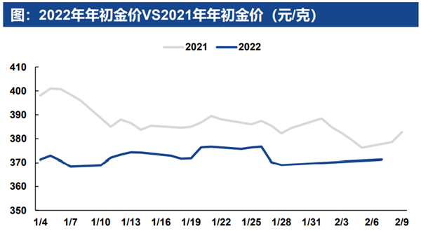 2022春节黄金销售同比高增，高景气度延续