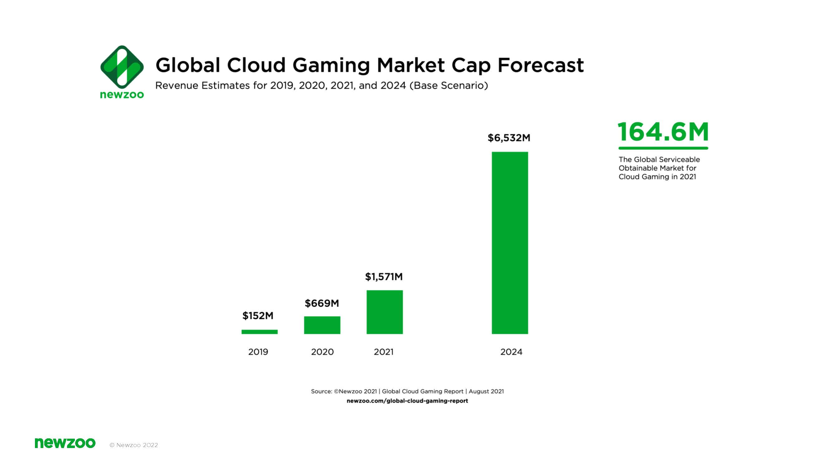 newzoo全球游戏市场报告