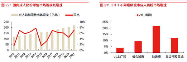 国内成人奶粉零售市场规模及增速
