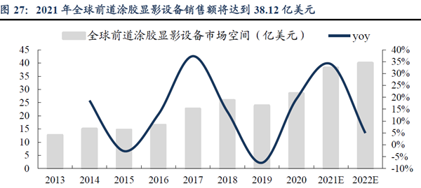 2021 年全球前道涂胶显影设备销售额将达到38.12 亿美元