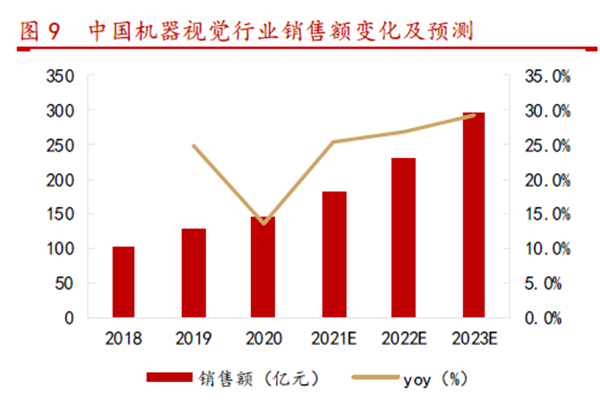 中国机器视觉行业销售额变化及预测
