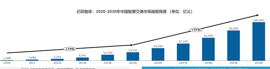 2020-2030年中国智慧交通市场规模预测