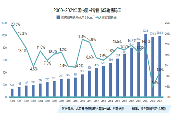 2000-2021年国内图书零售市场销售码洋