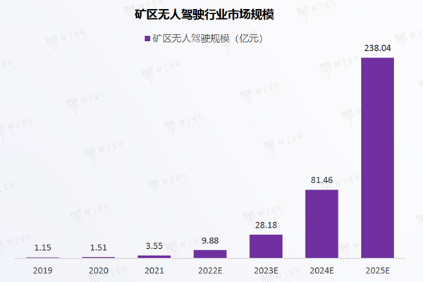 矿区无人驾驶行业市场规模