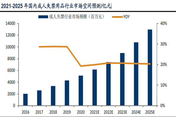 2021-2025 年国内成人失禁用品行业市场空间预测（亿元）