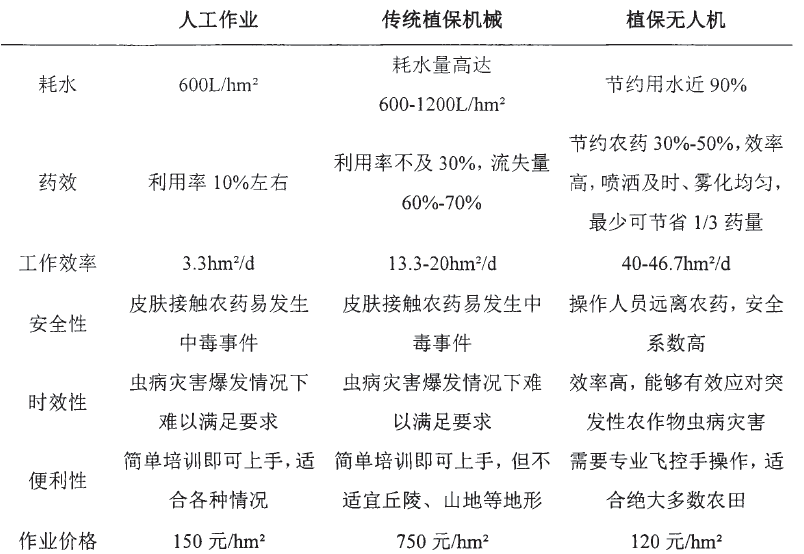 什么是植保无人机？有哪些类型？应用领域、补贴政策介绍