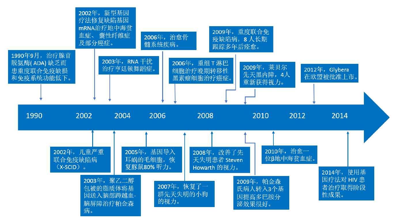 什么是基因治疗?有哪些分类?上市药物费用及重大历史事件介绍