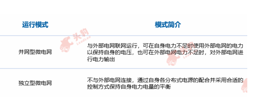 微电网是什么？优点、类型与产业链梳理