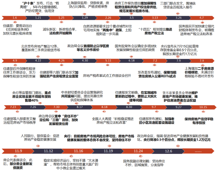 2021年房地产行业调控