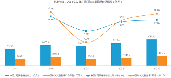 中国私域流量市场规模