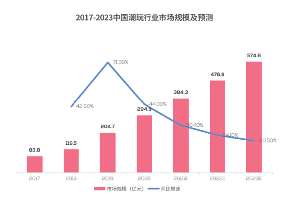 2017-2023中国潮玩行业市场规模及预测 2017-2023中国潮玩行业市场规模及预测