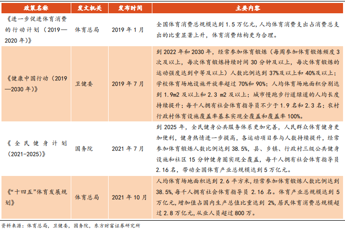 近年来体育产业部分重要政策梳理
