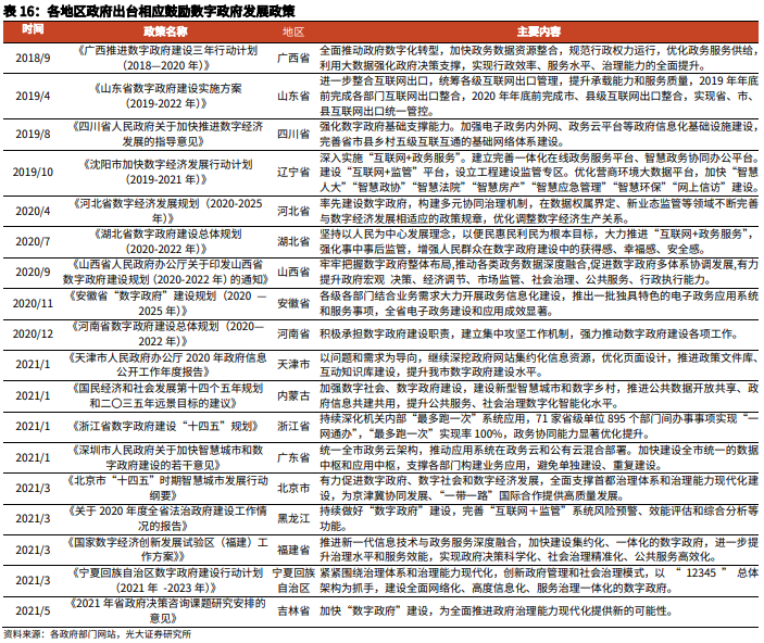 数字政府政策最新