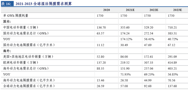 2021-2023 全球湿法隔膜需求测算