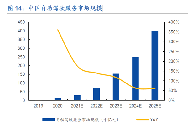 中国自动驾驶服务市场规模